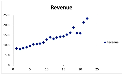 <strong>Exhibit 18.3.The following table shows the annual revenues (in millions of dollars)of a pharmaceutical company over the period 1990-2011. Excel scatterplot shown above indicates that the annual revenues have an increasing trend.Therefore,linear,exponential,quadratic and cubic models were used to fit the trend,and the following relevant information became available after applying linear regression. Refer to Exhibit 18.3.What is a linear trend equation?</strong> A) B) C) D)