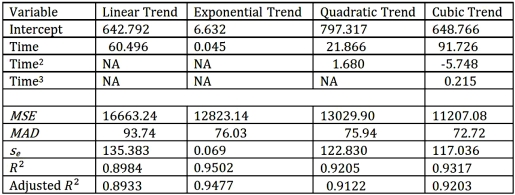 <strong>Exhibit 18.3.The following table shows the annual revenues (in millions of dollars)of a pharmaceutical company over the period 1990-2011. Excel scatterplot shown above indicates that the annual revenues have an increasing trend.Therefore,linear,exponential,quadratic and cubic models were used to fit the trend,and the following relevant information became available after applying linear regression. Refer to Exhibit 18.3.What is a linear trend equation?</strong> A) B) C) D)