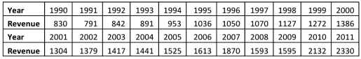 <strong>Exhibit 18.3.The following table shows the annual revenues (in millions of dollars)of a pharmaceutical company over the period 1990-2011. Excel scatterplot shown above indicates that the annual revenues have an increasing trend.Therefore,linear,exponential,quadratic and cubic models were used to fit the trend,and the following relevant information became available after applying linear regression. Refer to Exhibit 18.3.Using the linear trend equation,one can say that the predicted revenue increases by</strong> A)642,792,000 a year. B)$604,930,000 a year. C)$60,493,000 a year. D)$6,049,300 a year.