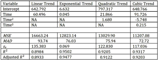 <strong>Exhibit 18.3.The following table shows the annual revenues (in millions of dollars)of a pharmaceutical company over the period 1990-2011. Excel scatterplot shown above indicates that the annual revenues have an increasing trend.Therefore,linear,exponential,quadratic and cubic models were used to fit the trend,and the following relevant information became available after applying linear regression. Refer to Exhibit 18.3.What is an exponential trend equation?</strong> A) B) C) D)