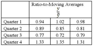 <strong>Exhibit 18.4.The following ratio-to-moving averages for the seasonally adjusted series were found by the decomposition method applied on a time series representing quarterly sales for the last four years: Refer to Exhibit 18.4.What is the seasonal index for the fourth quarter?</strong> A)1.3300 B)1.3571 C)1.3842 D)1.2942