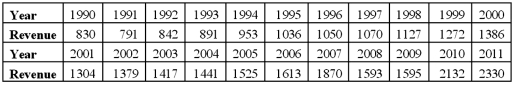 Exhibit 18.7.The following table shows the annual revenues (in millions of dollars)of a pharmaceutical company over the period 1990-2011. The autoregressive models of order 1 and 2, and ,were applied on the time series to make revenue forecasts.The relevant parts of Excel regression outputs are given below. Model AR(1): Model AR(2): Refer to Exhibit 18.7.(Use Regression in Data Analysis of Excel. )Compare the autoregressive models, and ,through the use of MSE and MAD.Hint.You may compute the errors by clicking Residuals;to analyze instead of ,it suffices to click Constant is Zero.