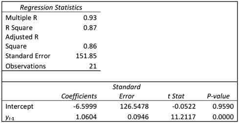 Exhibit 18.7.The following table shows the annual revenues (in millions of dollars)of a pharmaceutical company over the period 1990-2011. The autoregressive models of order 1 and 2, and ,were applied on the time series to make revenue forecasts.The relevant parts of Excel regression outputs are given below. Model AR(1): Model AR(2): Refer to Exhibit 18.7.(Use Regression in Data Analysis of Excel. )Compare the autoregressive models, and ,through the use of MSE and MAD.Hint.You may compute the errors by clicking Residuals;to analyze instead of ,it suffices to click Constant is Zero.
