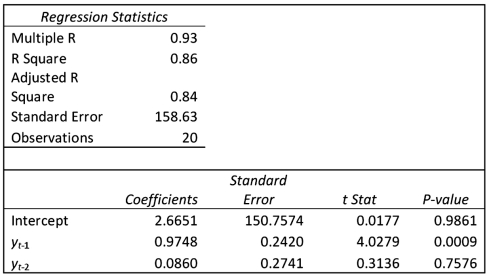 Exhibit 18.7.The following table shows the annual revenues (in millions of dollars)of a pharmaceutical company over the period 1990-2011. The autoregressive models of order 1 and 2, and ,were applied on the time series to make revenue forecasts.The relevant parts of Excel regression outputs are given below. Model AR(1): Model AR(2): Refer to Exhibit 18.7.(Use Regression in Data Analysis of Excel. )Compare the autoregressive models, and ,through the use of MSE and MAD.Hint.You may compute the errors by clicking Residuals;to analyze instead of ,it suffices to click Constant is Zero.