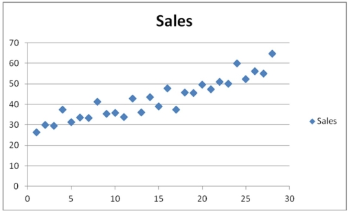 Exhibit 18.8.Quarterly sales of a department store for the last 7 years are given in the following table. The Excel scatterplot shown above indicates that the quarterly sales have an increasing trend and seasonality.Therefore,the linear regression model,Sales = β<sub>0</sub> + β<sub>1</sub>Qtr1 + β<sub>2</sub>Qtr2 + β<sub>3</sub>Qtr3 + β<sub>4</sub>t + ε with three seasonal dummy variables Qtr1,Qtr2 and Qtr3,and the decomposition method are proposed to make sales forecasts.For the regression model,the following Excel partial output is available. Refer to Exhibit 18.8.What is the regression equation for the linear trend model with seasonal dummy variables?