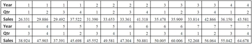 Exhibit 18.8.Quarterly sales of a department store for the last 7 years are given in the following table. The Excel scatterplot shown above indicates that the quarterly sales have an increasing trend and seasonality.Therefore,the linear regression model,Sales = β<sub>0</sub> + β<sub>1</sub>Qtr1 + β<sub>2</sub>Qtr2 + β<sub>3</sub>Qtr3 + β<sub>4</sub>t + ε with three seasonal dummy variables Qtr1,Qtr2 and Qtr3,and the decomposition method are proposed to make sales forecasts.For the regression model,the following Excel partial output is available. Refer to Exhibit 18.8.Using the regression equation for the linear trend model with seasonal dummy variables,what is the sales forecast for the first quarter of Year 8?