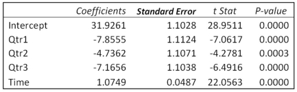 Exhibit 18.8.Quarterly sales of a department store for the last 7 years are given in the following table. The Excel scatterplot shown above indicates that the quarterly sales have an increasing trend and seasonality.Therefore,the linear regression model,Sales = β<sub>0</sub> + β<sub>1</sub>Qtr1 + β<sub>2</sub>Qtr2 + β<sub>3</sub>Qtr3 + β<sub>4</sub>t + ε with three seasonal dummy variables Qtr1,Qtr2 and Qtr3,and the decomposition method are proposed to make sales forecasts.For the regression model,the following Excel partial output is available. Refer to Exhibit 18.8.Using the regression equation for the linear trend model with seasonal dummy variables,what is the sales forecast for the first quarter of Year 8?