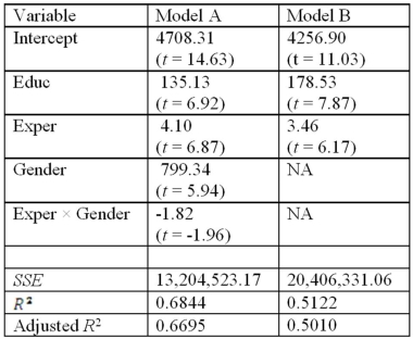 Note.The values of relevant test statistics are shown in parentheses below the estimated coefficients. Refer to Exhibit 17.7.What is the alternative hypothesis for testing the joint significance of Exper and Exper × Gender in Model A?