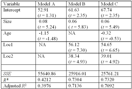 Note: The values of relevant test statistics are shown in parentheses below the estimated coefficients. Refer to Exhibit 17.8.Which of the three models would you choose to make the predictions of the home prices?