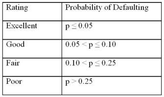 To estimate this probability,she decided to use the logistic model: , where, y = a binary response variable with value 1 corresponding to a default,and 0 to a no default, x<sub>1</sub> = the ratio of the credit card balance to the credit card limit (in percent), x<sub>2</sub> = the ratio of the total debt to the annual income (in percent). Using Minitab on the sample data,she arrived at the following estimates: Note: The p-values of the corresponding tests are shown in parentheses below the estimated coefficients. Refer to Exhibit 17.9.Assuming the debt ratio 30%,compute the increase in the probability of defaulting when the balance ratio goes up from 5% to 15%.