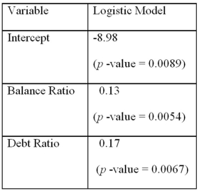 To estimate this probability,she decided to use the logistic model: , where, y = a binary response variable with value 1 corresponding to a default,and 0 to a no default, x<sub>1</sub> = the ratio of the credit card balance to the credit card limit (in percent), x<sub>2</sub> = the ratio of the total debt to the annual income (in percent). Using Minitab on the sample data,she arrived at the following estimates: Note: The p-values of the corresponding tests are shown in parentheses below the estimated coefficients. Refer to Exhibit 17.9.Assuming the debt ratio 30%,compute the increase in the probability of defaulting when the balance ratio goes up from 5% to 15%.