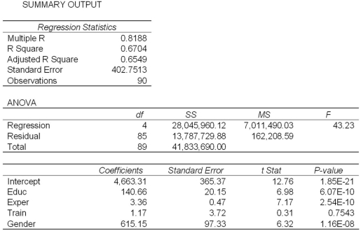 <strong>Exhibit 17.2.To examine the differences between salaries of male and female middle managers of a large bank,90 individuals were randomly selected and the following variables considered: Salary = the monthly salary (excluding fringe benefits and bonuses), Educ = the number of years of education, Exper = the number of months of experience, Train = the number of weeks of training, Gender = the gender of an individual;1 for males,and 0 for females. Also,the following Excel partial outputs corresponding to the following models are available: Model A: Salary = β<sub>0</sub> + β<sub>1</sub>Educ + β<sub>2</sub>Exper + β<sub>3</sub>Train + β<sub>4</sub>Gender + ε Model B: Salary = β<sub>0</sub> + β<sub>1</sub>Educ + β<sub>2</sub>Exper + β<sub>3</sub>Gender + ε Refer to Exhibit 17.2.Which of the explanatory variables in Model A is most likely to be tested for the individual significance?</strong> A)Educ B)Exper C)Train D)Gender