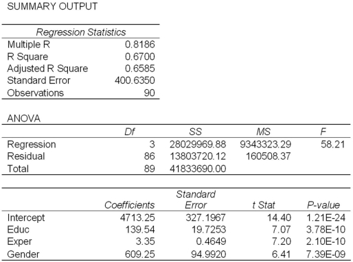 <strong>Exhibit 17.2.To examine the differences between salaries of male and female middle managers of a large bank,90 individuals were randomly selected and the following variables considered: Salary = the monthly salary (excluding fringe benefits and bonuses), Educ = the number of years of education, Exper = the number of months of experience, Train = the number of weeks of training, Gender = the gender of an individual;1 for males,and 0 for females. Also,the following Excel partial outputs corresponding to the following models are available: Model A: Salary = β<sub>0</sub> + β<sub>1</sub>Educ + β<sub>2</sub>Exper + β<sub>3</sub>Train + β<sub>4</sub>Gender + ε Model B: Salary = β<sub>0</sub> + β<sub>1</sub>Educ + β<sub>2</sub>Exper + β<sub>3</sub>Gender + ε Refer to Exhibit 17.2.When testing the individual significance of Train in Model A,what is the test conclusion at 10% significance level?</strong> A)Do not reject H<sub>0</sub>;Train is significant B)Reject H<sub>0</sub>;Train is significant C)Reject H<sub>0</sub>;Train does not seem to be significant D)Do not reject H<sub>0</sub>;Train does not seem to be significant