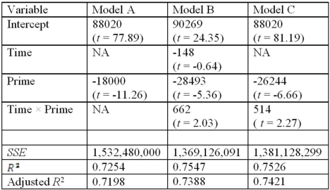 <strong>Exhibit 17.4.A researcher wants to examine how the remaining balance on $100,000 loans taken 10-20 years ago depends on whether the loan was a prime or sub-prime loan.He collected a sample of 25 prime loans and 25 sub-prime loans and records the data in the following variables: Balance = the remaining amount of loan to be paid off (in dollars), Time = the time elapsed from taking the loan, Prime = a dummy variable assuming 1 for prime loans,and 0 for sub-prime loans. The regression results obtained for the models: Model A: Balance = β<sub>0</sub> + β<sub>1</sub>Prime + ε Model B: Balance = β<sub>0</sub> + β<sub>1</sub>Time + β<sub>2</sub>Prime + β<sub>3</sub>Time × Prime + ε Model C: Balance = β<sub>0</sub> + β<sub>1</sub>Prime + β<sub>2</sub>Time × Prime + ε, Are summarized below. Note.The values of relevant test statistics are shown in parentheses below the estimated coefficients. Refer to Exhibit 17.4.Using Model B,what is the null hypothesis for testing the joint significance of the variable Time and the interaction variable Time × Prime?</strong> A)H<sub>0</sub>: β<sub>1</sub> = β<sub>2</sub> = β<sub>3</sub> = 0 B)H<sub>0</sub>: β<sub>1</sub> = 0 and β<sub>3</sub> = 0 C)H<sub>0</sub>: β<sub>1</sub> = 0 or β<sub>3</sub> = 0 D)H<sub>0</sub>: β<sub>1</sub> ≠ 0 or β<sub>3</sub> ≠ 0