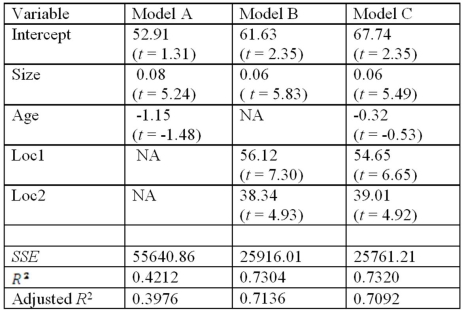 Exhibit 17.8.A realtor wants to predict and compare the prices of homes in three neighboring locations.She considers the following linear models: Model A: Price = β<sub>0</sub> + β<sub>1</sub>Size + β<sub>2</sub>Age + ε, Model B: Price = β<sub>0</sub> + β<sub>1</sub>Size + β<sub>2</sub>Loc1 + β<sub>3</sub>Loc2 + ε, Model C: Price = β<sub>0</sub> + β<sub>1</sub>Size + β<sub>2</sub>Age + β<sub>3</sub>Loc1 + β<sub>4</sub>Loc2 + ε, where, Price = the price of a home (in $thousands), Size = the square footage (in square feet), Loc1 = a dummy variable taking on 1 for Location 1,and 0 otherwise, Loc2 = a dummy variable taking on 1 for Location 2,and 0 otherwise. After collecting data on 52 sales and applying regression,her findings were summarized in the following table. Note: The values of relevant test statistics are shown in parentheses below the estimated coefficients. Refer to Exhibit 17.8.Using Model B,what is the predicted price of a 2,500 square feet home in Location 1?