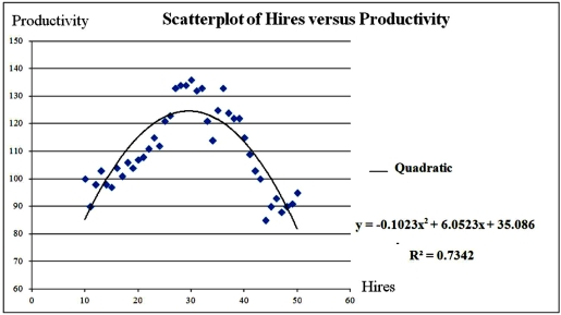 <strong>Exhibit 16-1.The following Excel scatterplot with the fitted quadratic regression equation illustrates the observed relationship between productivity and the number of hired workers. Refer to Exhibit 16.1.For which value of Hires the predicted Productivity is maximized (Do not round to the nearest integer. )?</strong> A)29.58 B)124.60 C)35.086 D)27.34