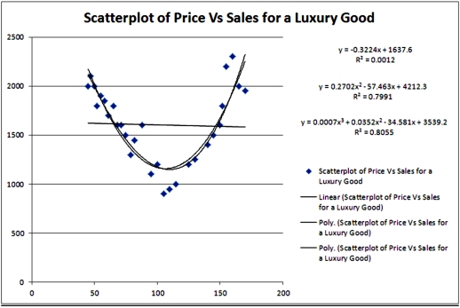 <strong>Exhibit 16.2.Typically,the sales volume declines with an increase of a product price.It has been observed,however,that for some luxury goods the sales volume may increase when the price increases.The following Excel output illustrates this rather unusual relationship. Refer to Exhibit 16.2.Using the cubic regression equation,predict the sales if the luxury good is priced at $100.</strong> A)1171.85 B)1133.10 C)1106.61 D)1092.91