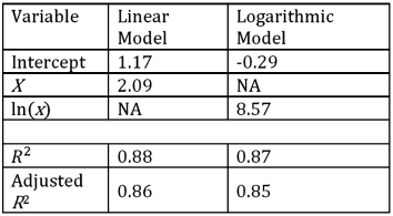 <strong>The linear and logarithmic models,y = β<sub>0</sub> + β<sub>1</sub>x + ε and y = β<sub>0</sub> + β<sub>1</sub>ln(x)+ ε,were used to fit given data on y and x,and the following table summarizes the regression results.Which of the two models provides a better fit? </strong> A)The linear model. B)The logarithmic model. C)The models are not comparable. D)The provided information is not sufficient to make the conclusion.
