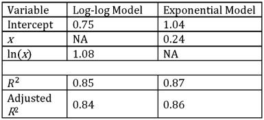 <strong>The log-log and exponential models,ln(y)= β<sub>0</sub> + β<sub>1</sub>ln(x)+ ε and ln(y)= β<sub>0</sub> + β<sub>1</sub>x + ε,were used to fit given data on y and x,and the following table summarizes the regression results.Which of the two models provides a better fit? </strong> A)The log-log model. B)The exponential model. C)The models are not comparable. D)The provided information is not sufficient to make the conclusion.