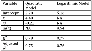 <strong>The quadratic and logarithmic models,y = β<sub>0</sub> + β<sub>1</sub>x + β<sub>2</sub>x<sup>2</sup> + ε and y = β<sub>0</sub> + β<sub>1</sub>ln(x)+ ε,were used to fit given data on y and x,and the following table summarizes the regression results.Which of the two models provides a better fit? </strong> A)The quadratic model. B)The logarithmic model. C)The models are not comparable. D)The provided information is not sufficient to make the conclusion.