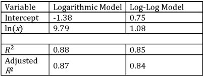 <strong>The logarithmic and log-log models,y = β<sub>0</sub> + β<sub>1</sub>ln(x)+ ε and ln(y)= β<sub>0</sub> + β<sub>1</sub>ln(x)+ ε,were used to fit given data on y and x,and the following table summarizes the regression results.Which of the two models provides a better fit? </strong> A)The logarithmic model. B)The log-log model. C)The models are not comparable. D)The provided information is not sufficient to make the conclusion.