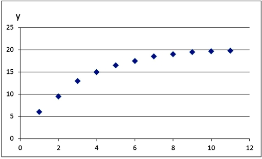 <strong>Which of the regression models is most likely to provide the best fit for the data represented by the following scatterplot? </strong> A)exponential model. B)logarithmic model. C)linear model. D)log-log model.