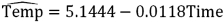 <strong>Exhibit 16-4.The following data shows the cooling temperatures of a freshly brewed cup of coffee after it is poured from the brewing pot into a serving cup.The brewing pot temperature is approximately 180º F;see http://mathbits.com/mathbits/tisection/statistics2/exponential.htm For the assumed exponential model ln(Temp)= β<sub>0</sub> + β<sub>1</sub>Time + ε,the following Excel regression partial output is available. Refer to Exhibit 16-4.What is the regression equation for making predictions concerning the coffee temperature?</strong> A) B) C) D)