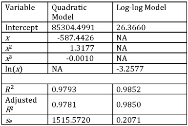 <strong>Exhibit 16.5.The following data shows the demand for an airline ticket dependent on the price of this ticket. For the assumed cubic and log-log regression models,Demand = β<sub>0</sub> + β<sub>1</sub>Price + β<sub>2</sub>Price<sup>2</sup> + β<sub>3</sub>Price<sup>3</sup> + ε and ln(Demand)= β<sub>0</sub> + β<sub>1</sub>ln(Price)+ ε,the following regression results are available: Refer to Exhibit 16.5.Using the log-log model,what is the predicted demand when the price is $200?</strong> A)10874.92 B)9201.45 C)7849.25 D)12499.98