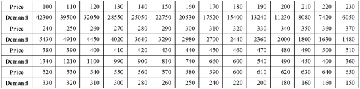 <strong>Exhibit 16.5.The following data shows the demand for an airline ticket dependent on the price of this ticket. For the assumed cubic and log-log regression models,Demand = β<sub>0</sub> + β<sub>1</sub>Price + β<sub>2</sub>Price<sup>2</sup> + β<sub>3</sub>Price<sup>3</sup> + ε and ln(Demand)= β<sub>0</sub> + β<sub>1</sub>ln(Price)+ ε,the following regression results are available: Refer to Exhibit 16.5.What is the percentage of variations in ln(Demand)explained by the log-log regression equation?</strong> A)98.52% B)98.50% C)91.39% D)97.93%
