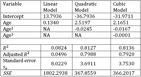 Exhibit 16.6.Thirty employed single individuals were randomly selected to examine the relationship between their age (Age)and their credit card debt (Debt)expressed as a percentage of their annual income.Three polynomial models were applied and the following table summarizes Excel's regression results. Refer to Exhibit 16.6.What is the regression equation that provides the best fit?