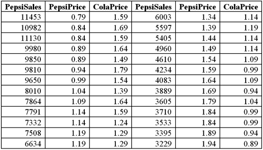 Exhibit 16-7.It is believed that the sales volume of one liter Pepsi bottles depends on the price of the bottle and the price of one liter bottle of Coca Cola.The following data has been collected for a certain sales region. Using Excel's regression,the linear model PepsiSales = β<sub>0</sub> + β<sub>1</sub>PepsiPrice + β<sub>2</sub>ColaPrice + ε and the log-log model ln(PepsiSales)= β<sub>0</sub> + β<sub>1</sub>ln(PepsiPrice)+ β<sub>2</sub>ln(ColaPrice)+ ε have been estimated as follows: Refer to Exhibit 16.7.What is the estimated log-log regression model?