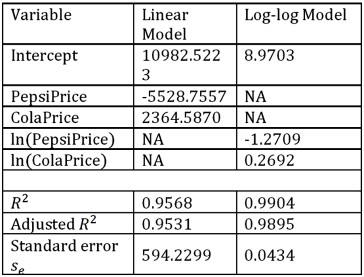 Exhibit 16-7.It is believed that the sales volume of one liter Pepsi bottles depends on the price of the bottle and the price of one liter bottle of Coca Cola.The following data has been collected for a certain sales region. Using Excel's regression,the linear model PepsiSales = β<sub>0</sub> + β<sub>1</sub>PepsiPrice + β<sub>2</sub>ColaPrice + ε and the log-log model ln(PepsiSales)= β<sub>0</sub> + β<sub>1</sub>ln(PepsiPrice)+ β<sub>2</sub>ln(ColaPrice)+ ε have been estimated as follows: Refer to Exhibit 16.7.What is the estimated log-log regression model?
