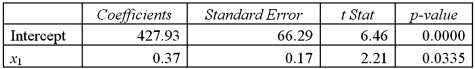 a.Specify the hypotheses to determine if the slope differs from one. b.Calculate the value of the test statistic. c.At the 5% significance level,find the critical value(s). d.Does the slope differ from one? Explain.