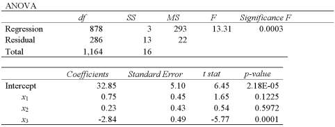 . a.Specify the competing hypotheses to determine whether the explanatory variables are jointly significant. b.At the 5% significance level,are the explanatory variables jointly significant? Explain. c.At the 5% significance level,is x<sub>2</sub> significant in explaining y? Explain. d.At the 5% significance level,is the slope coefficient attached to x<sub>3</sub> different from -2?