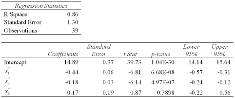   , where y is the poverty rate (y,in %),x<sub>1</sub> is the percent of the population with at least a high school education,x<sub>2</sub> is the median income ( in $1000s),and x<sub>3</sub> is the mortality rate (per 1,000 residents).The researcher would like to construct interval estimates for y when x<sub>1</sub>,x<sub>2</sub>,and x<sub>3</sub> equal 85%,$50,000,and 10,respectively.The researcher estimates a modified model where poverty rate is the response variable and the explanatory variables are now defined as   ,and   .A portion of the regression results is shown in the accompanying table.   a.According to the modified model,what is the point estimate for the poverty rate when x<sub>1</sub>,x<sub>2</sub>,and x<sub>3</sub> equal 85%,$50,000,and 10,respectively. b.According to the modified model,what is a 95% confidence interval for the expected poverty rate when x<sub>1</sub>,x<sub>2</sub>,and x<sub>3</sub> equal 85%,$50,000,and 10,respectively? (Note that   . ) c.According to the modified model,what is a 95% prediction interval for the poverty rate when x<sub>1</sub>,x<sub>2</sub>,and x<sub>3</sub> equal 85%,$50,000,and 10,respectively? (Note that   . )
