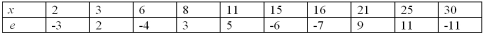 A simple linear regression, ,is estimated using cross-sectional data from 10 firms.The resulting residuals e,along with the values of the explanatory variable Advertising (x,in $100s),are shown in the accompanying table. a.Graph the residuals e against Advertising (x)and look for any discernible pattern. b.Which assumption is being violated? Discuss its consequences and suggest a possible remedy.
