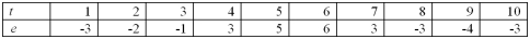 A simple linear regression, ,is estimated using time-series data over the last 10 years.The residuals e,and the time variable t are shown in the accompanying table. a.Graph the residuals e against time and look for any discernible pattern. b.Which assumption is being violated? Discuss its consequences and suggest a possible remedy.