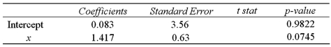 <strong>The accompanying table shows the regression results when estimating .What is the value of the test statistic when testing whether x significantly influences y? </strong> A)0.66 B)1.42 C)1.96 D)2.25
