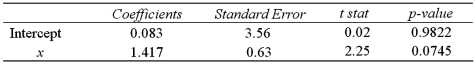 <strong>The accompanying table shows the regression results when estimating .Is x significantly related to y at the 5% significance level? </strong> A)Yes,since the p-value of 0.0745 is greater than 0.05. B)No,since the p-value of 0.0745 is greater than 0.05. C)Yes,since the slope coefficient of 1.417 is less than the test statistic of 2.25. D)No,since the slope coefficient of 1.417 is less than the test statistic of 2.25.