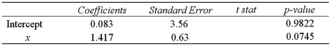 <strong>The accompanying table shows the regression results when estimating .When testing whether the slope coefficient differs from 1,the value of the test statistic is </strong> A)0.66 B)1.42 C)1.96 D)2.25