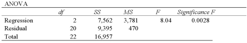 <strong>Given the following portion of regression results,which of the following conclusions is true with regard to the F test at the 5% significance level? </strong> A)Neither of the explanatory variables is related to the response variable. B)Both of the explanatory variables are related to the response variable. C)Exactly one of the explanatory variables is related to the response variable. D)At least one of the explanatory variables is significantly related to the response variable.