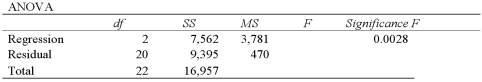 <strong>Given the following portion of regression results,what is the value of the test statistic? </strong> A)1.96 B)3.49 C)8.04 D)10