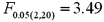 <strong>Refer to the portion of regression results in the accompanying table.When testing the overall significance of the regression model at the 5% level given a critical value of ,the decision is to: </strong> A)Reject H<sub>0</sub> and conclude that the explanatory variables are jointly significant. B)Do not reject H<sub>0</sub> and conclude that the explanatory variables are jointly significant. C)Reject H<sub>0</sub> and conclude that the explanatory variables are not jointly significant. D)Do not reject H<sub>0</sub> and conclude that the explanatory variables are not jointly significant.