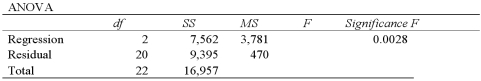 <strong>Refer to the portion of regression results in the accompanying table.When testing the overall significance of the regression model at the 5% level given a critical value of ,the decision is to: </strong> A)Reject H<sub>0</sub> and conclude that the explanatory variables are jointly significant. B)Do not reject H<sub>0</sub> and conclude that the explanatory variables are jointly significant. C)Reject H<sub>0</sub> and conclude that the explanatory variables are not jointly significant. D)Do not reject H<sub>0</sub> and conclude that the explanatory variables are not jointly significant.