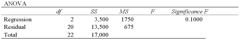 <strong>Given the following portion of regression results,which of the following conclusions is true with regard to the F test at the 5% significance level? </strong> A)Neither of the explanatory variables is significantly related to the response variable. B)Both of the explanatory variables are significantly related to the response variable. C)Exactly one of the explanatory variables is significantly related to the response variable. D)At least one of the explanatory variables is significantly related to the response variable.