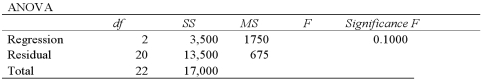 <strong>Given the following portion of regression results,what is the value of the test statistic? </strong> A)1.96 B)2.59 C)3.49 D)10