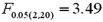 <strong>Refer to the portion of regression results in the accompanying table.When testing the overall significance of the regression model at the 5% level given a critical value of ,the decision is to: </strong> A)Reject H<sub>0</sub> and conclude that the explanatory variables are jointly significant. B)Do not reject H<sub>0</sub> and conclude that the explanatory variables are jointly significant. C)Reject H<sub>0</sub> and conclude that the explanatory variables are not jointly significant. D)Do not reject H<sub>0</sub> and conclude that the explanatory variables are not jointly significant.