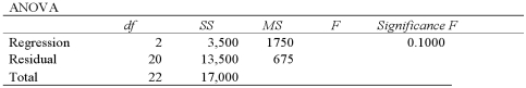 <strong>Refer to the portion of regression results in the accompanying table.When testing the overall significance of the regression model at the 5% level given a critical value of ,the decision is to: </strong> A)Reject H<sub>0</sub> and conclude that the explanatory variables are jointly significant. B)Do not reject H<sub>0</sub> and conclude that the explanatory variables are jointly significant. C)Reject H<sub>0</sub> and conclude that the explanatory variables are not jointly significant. D)Do not reject H<sub>0</sub> and conclude that the explanatory variables are not jointly significant.