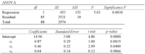 <strong>The accompanying table shows the regression results when estimating .At the 5% significance level,which explanatory variable(s)is(are)individually significant? </strong> A)Only x<sub>1</sub> B)Only x<sub>3</sub> C)x<sub>1</sub> and x<sub>2</sub> D)x<sub>2</sub> and x<sub>3</sub>