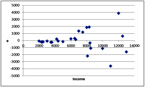 <strong>A researcher gathers data on 25 households and estimates the following model: .A residual plot of the estimated model is shown in the accompanying graph.What can be inferred from the residual plot? </strong> A)The residuals have little variation. B)The residuals do not exhibit any pattern. C)The residuals seem to fan out across the horizontal axis. D)The residuals are evenly distributed across the horizontal axis.
